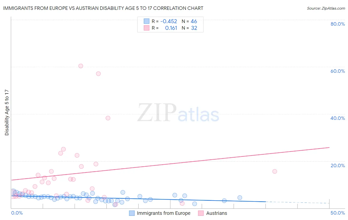 Immigrants from Europe vs Austrian Disability Age 5 to 17