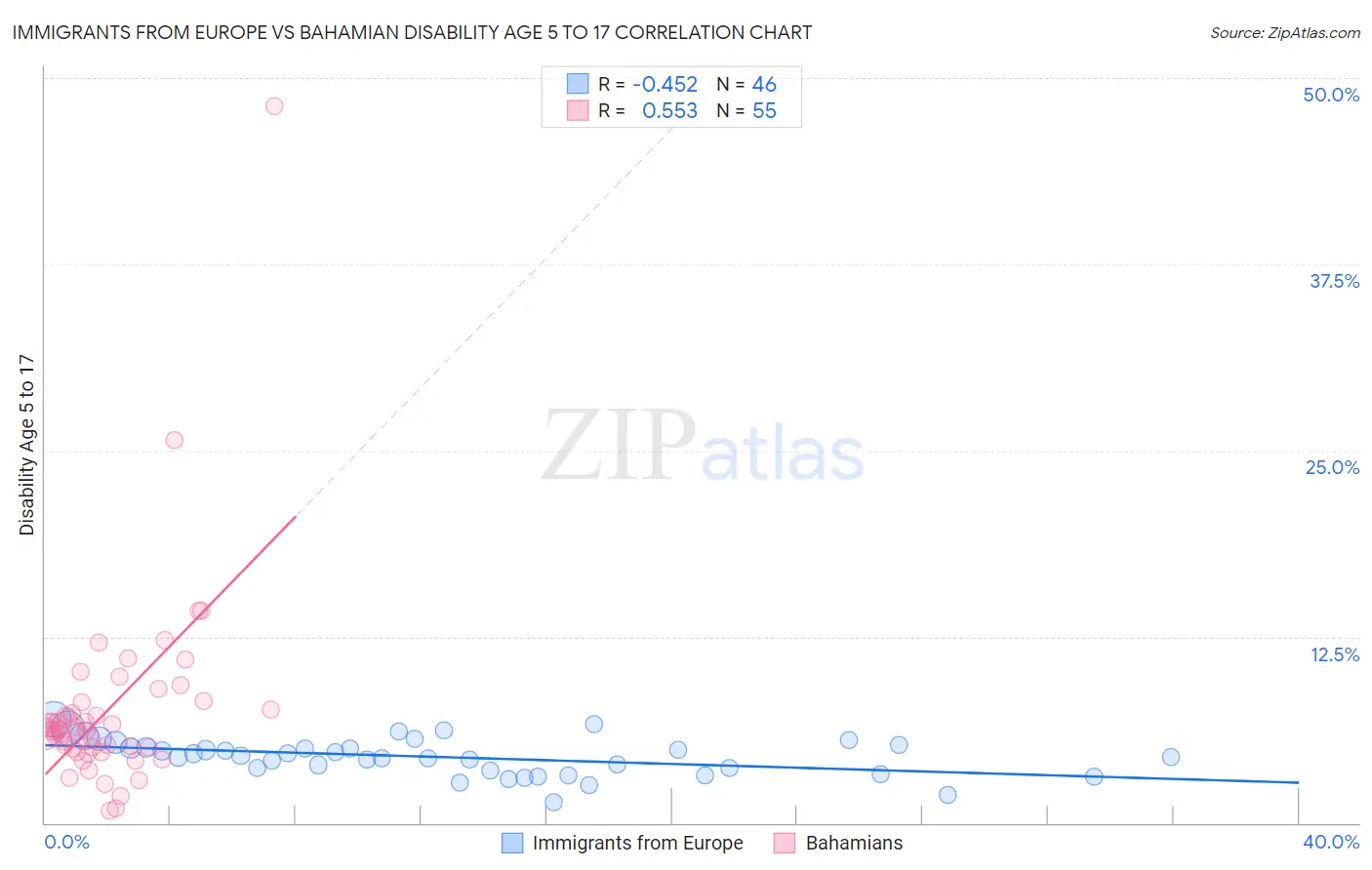 Immigrants from Europe vs Bahamian Disability Age 5 to 17