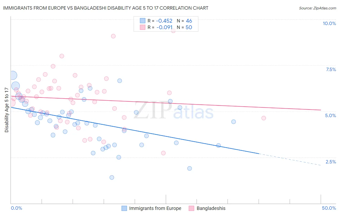 Immigrants from Europe vs Bangladeshi Disability Age 5 to 17
