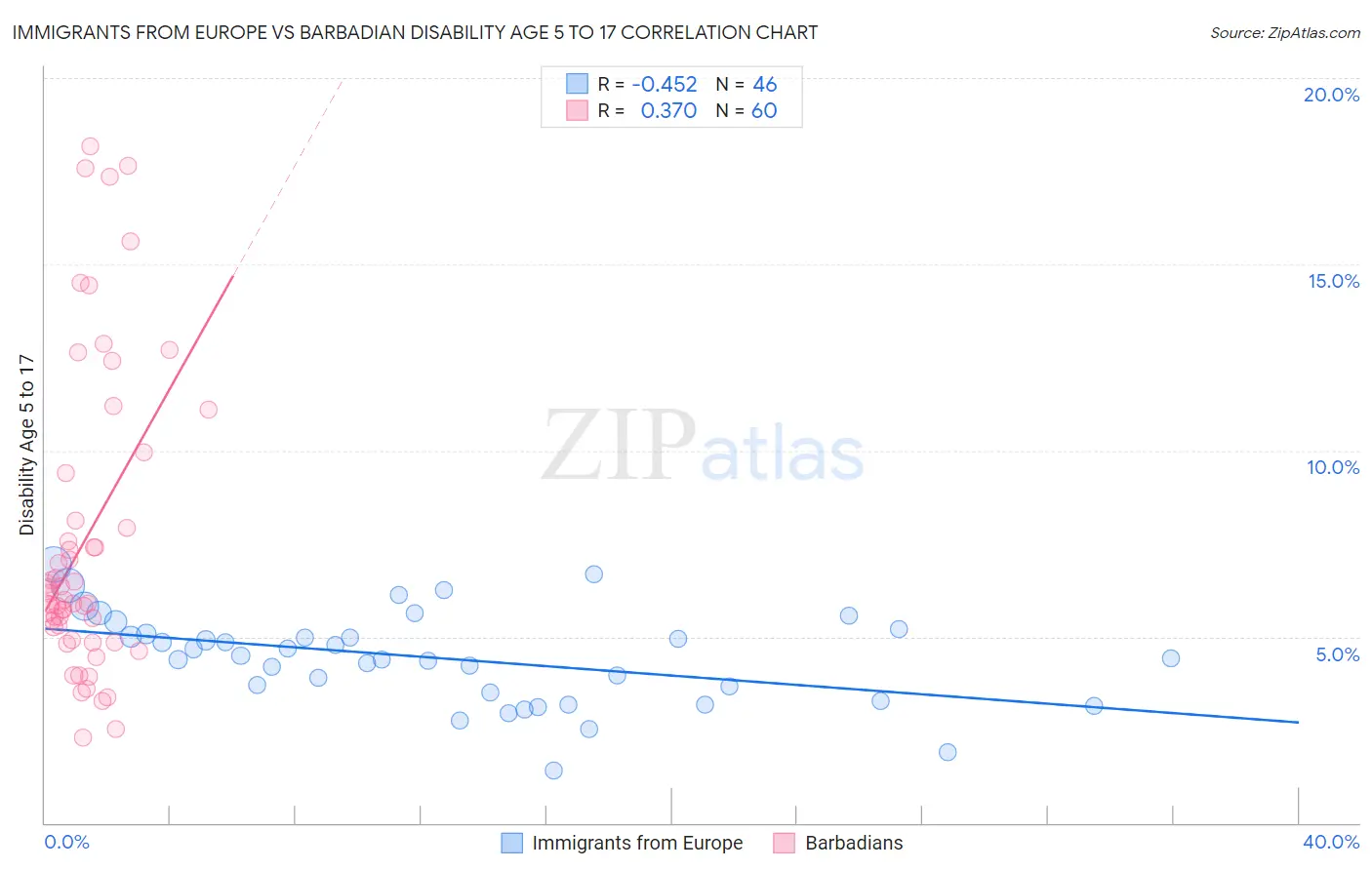 Immigrants from Europe vs Barbadian Disability Age 5 to 17