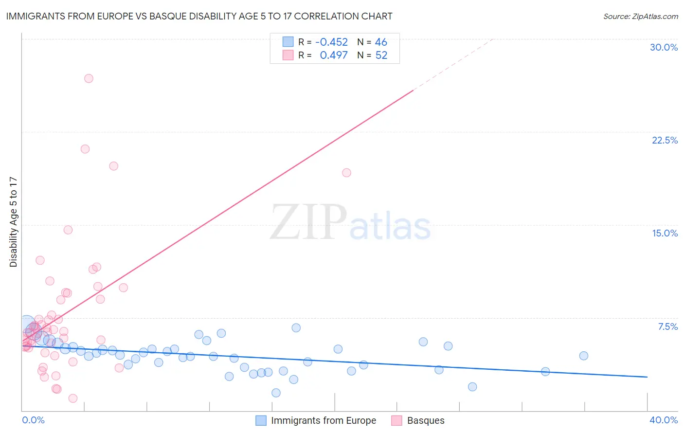 Immigrants from Europe vs Basque Disability Age 5 to 17