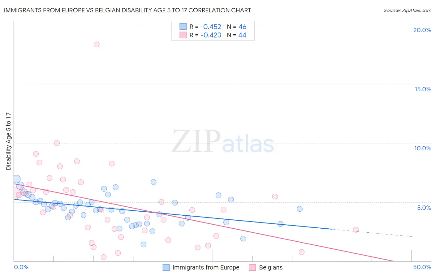 Immigrants from Europe vs Belgian Disability Age 5 to 17