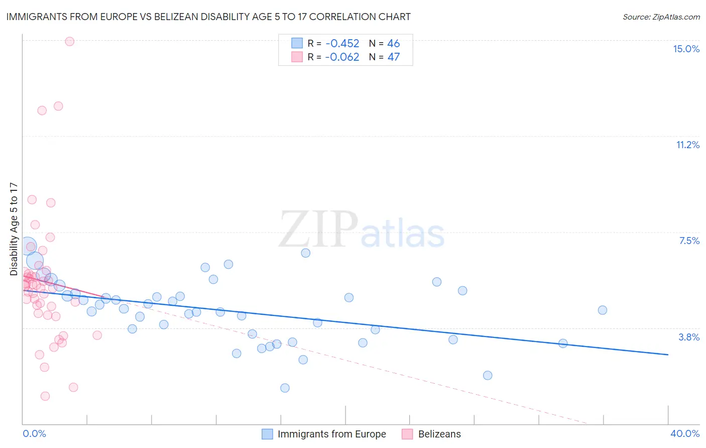 Immigrants from Europe vs Belizean Disability Age 5 to 17
