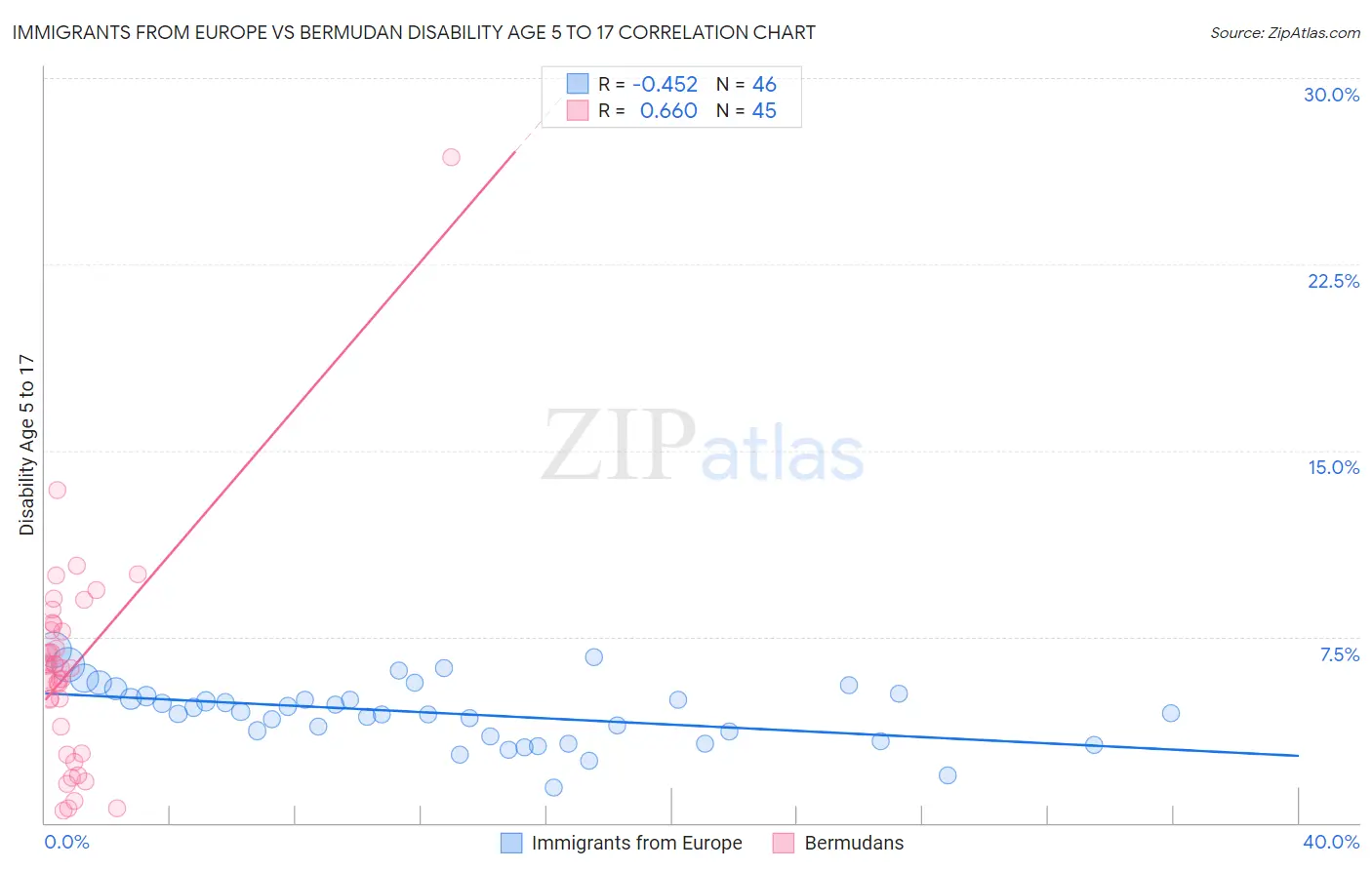 Immigrants from Europe vs Bermudan Disability Age 5 to 17
