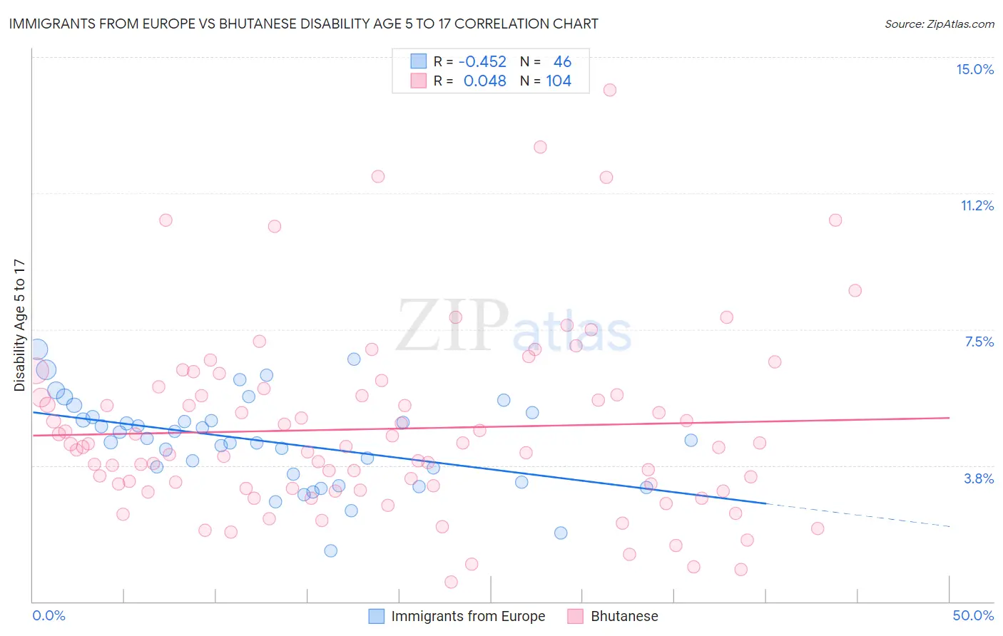 Immigrants from Europe vs Bhutanese Disability Age 5 to 17