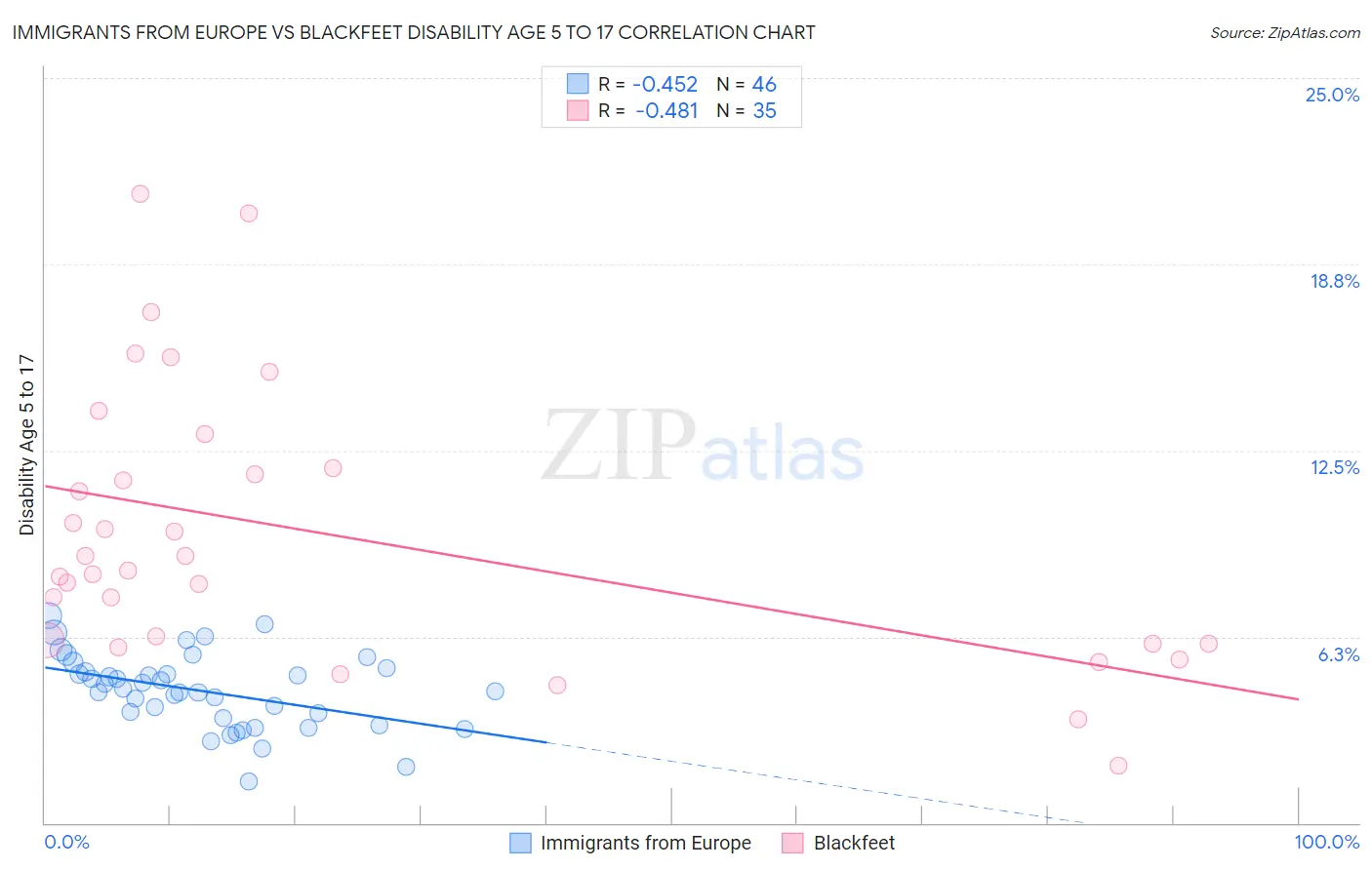 Immigrants from Europe vs Blackfeet Disability Age 5 to 17