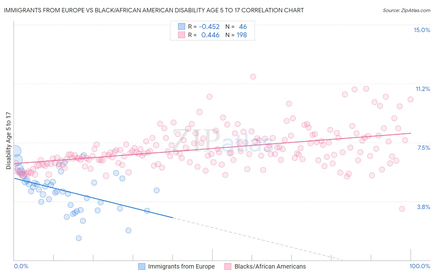Immigrants from Europe vs Black/African American Disability Age 5 to 17