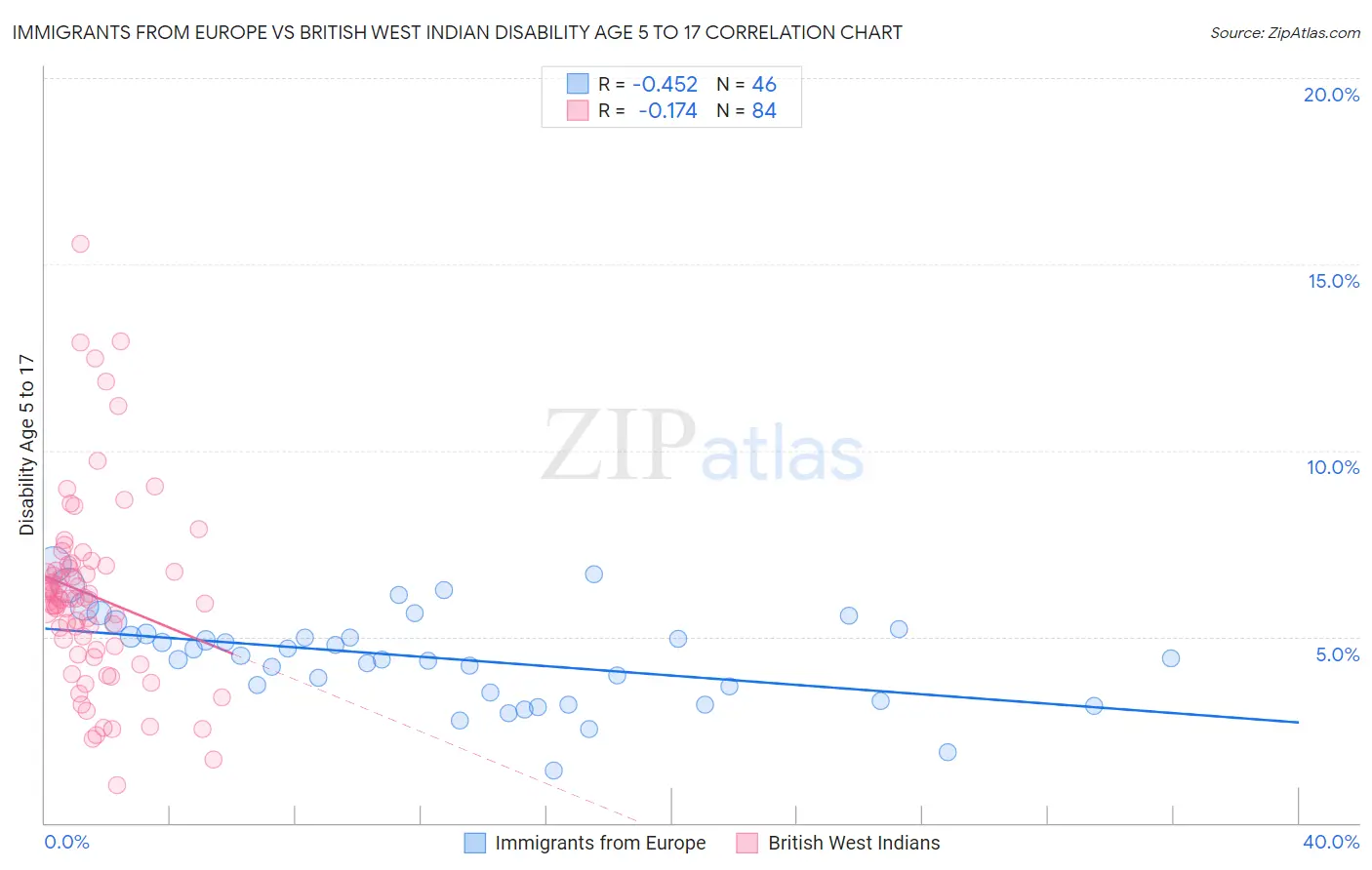 Immigrants from Europe vs British West Indian Disability Age 5 to 17