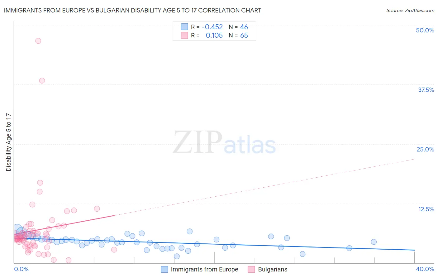 Immigrants from Europe vs Bulgarian Disability Age 5 to 17