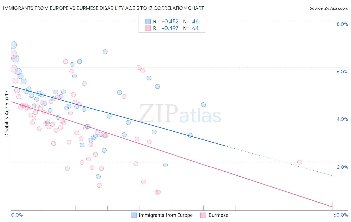 Immigrants from Europe vs Burmese Disability Age 5 to 17