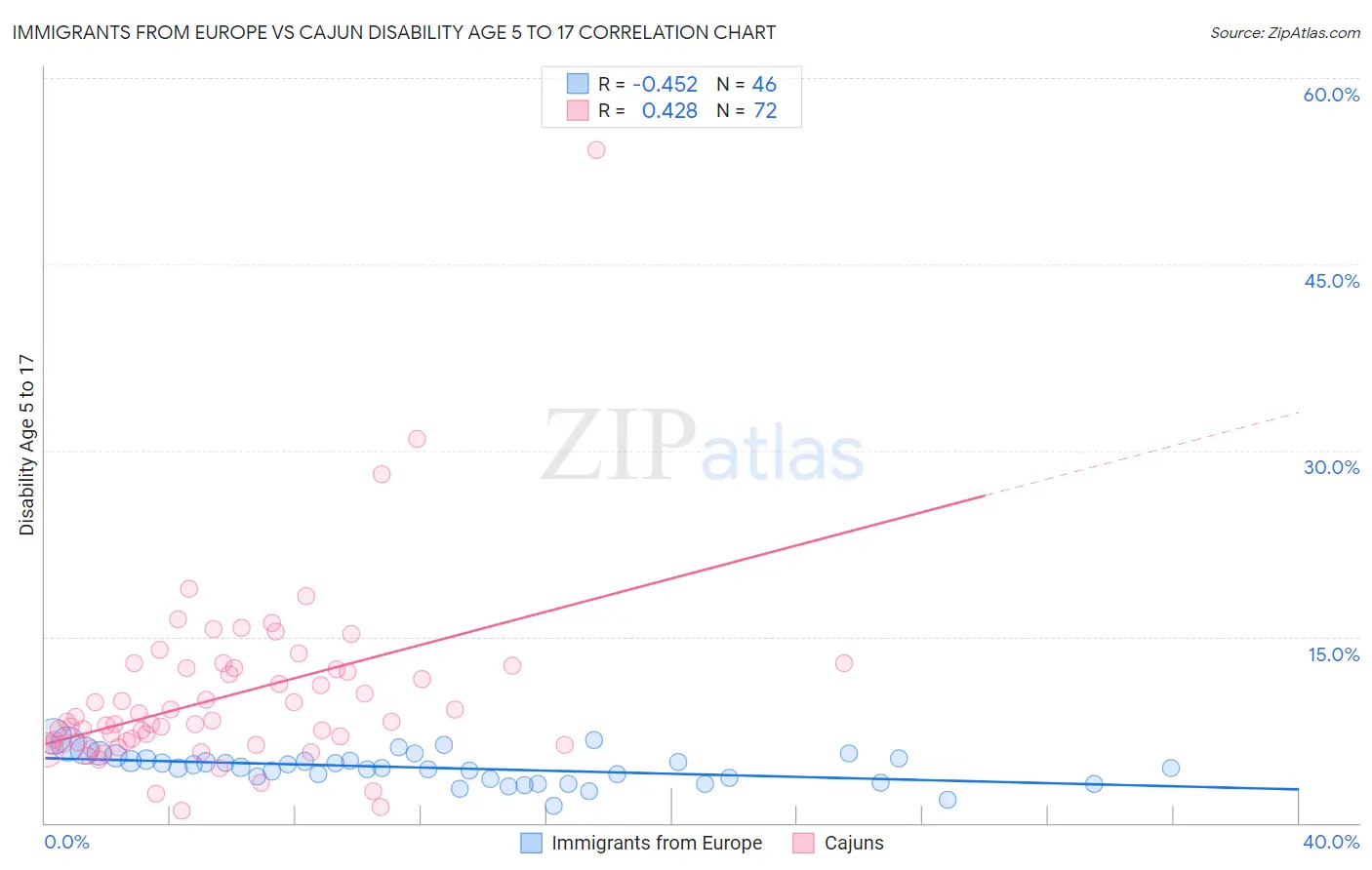 Immigrants from Europe vs Cajun Disability Age 5 to 17