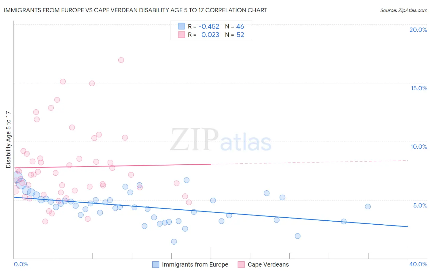 Immigrants from Europe vs Cape Verdean Disability Age 5 to 17