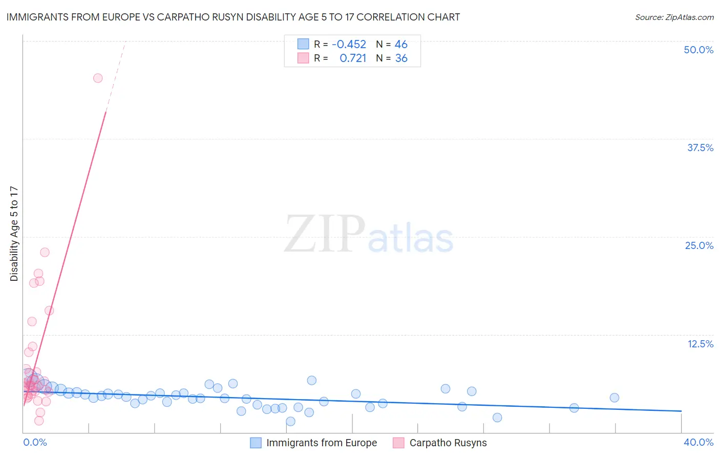 Immigrants from Europe vs Carpatho Rusyn Disability Age 5 to 17