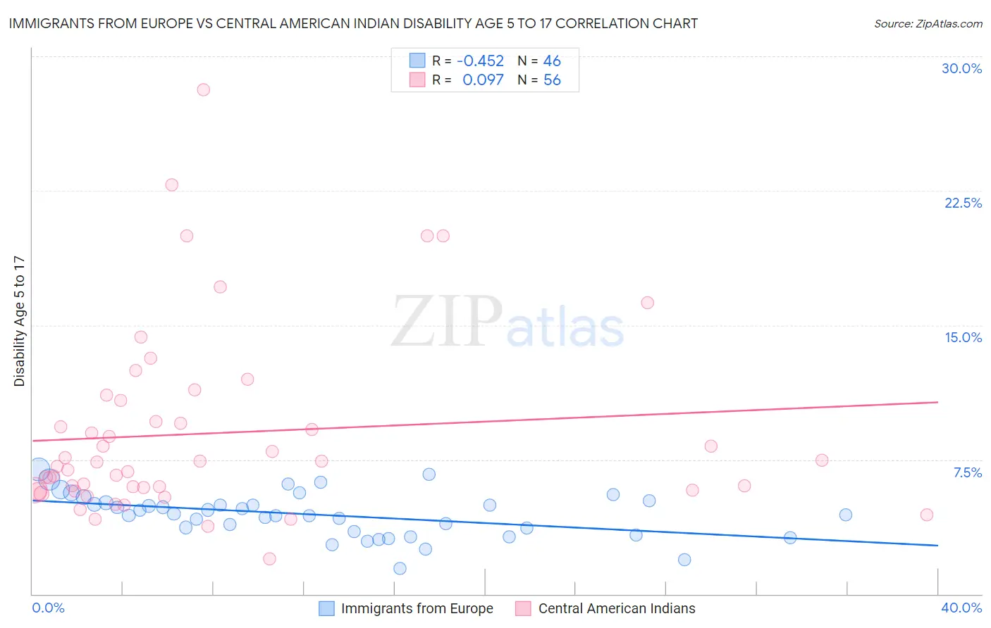 Immigrants from Europe vs Central American Indian Disability Age 5 to 17