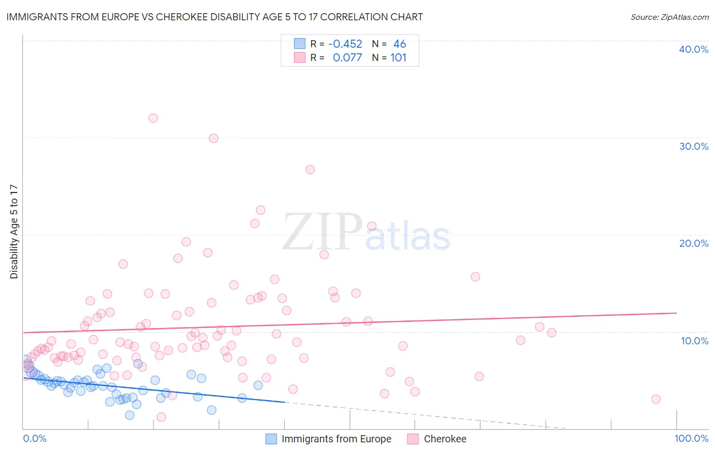 Immigrants from Europe vs Cherokee Disability Age 5 to 17