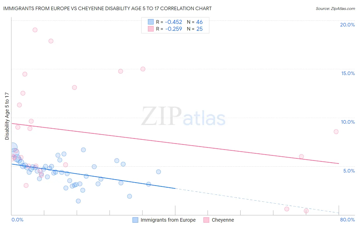 Immigrants from Europe vs Cheyenne Disability Age 5 to 17
