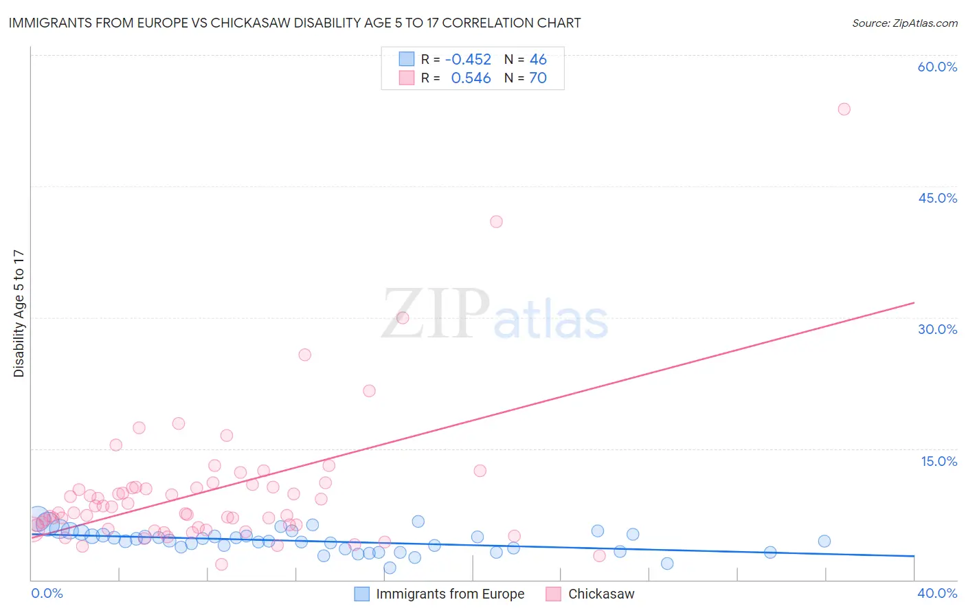 Immigrants from Europe vs Chickasaw Disability Age 5 to 17