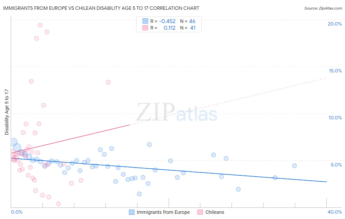 Immigrants from Europe vs Chilean Disability Age 5 to 17