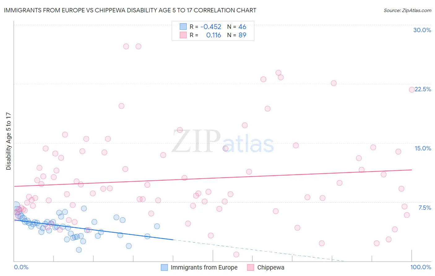 Immigrants from Europe vs Chippewa Disability Age 5 to 17