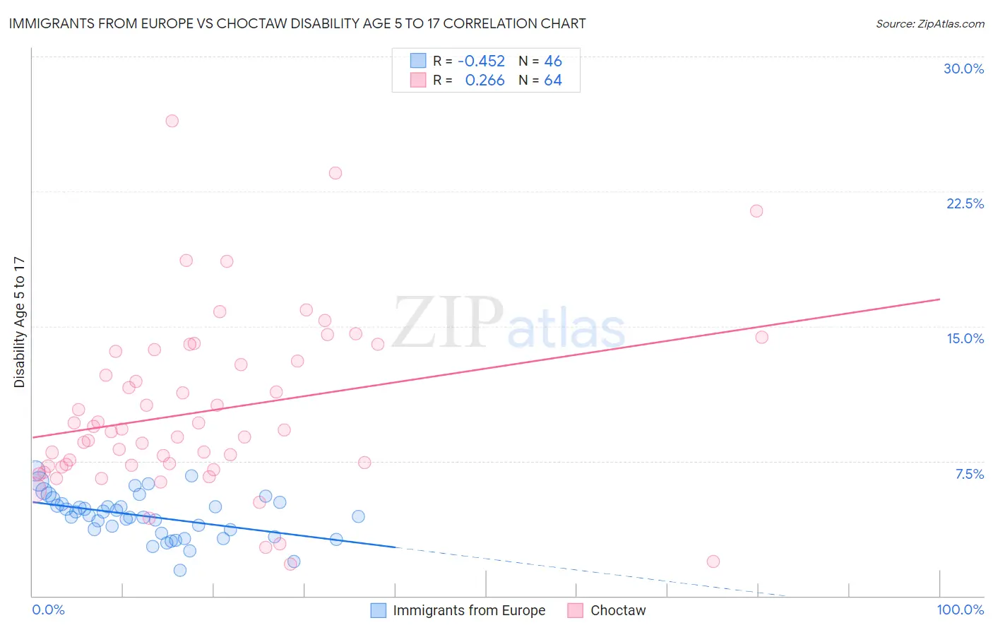 Immigrants from Europe vs Choctaw Disability Age 5 to 17