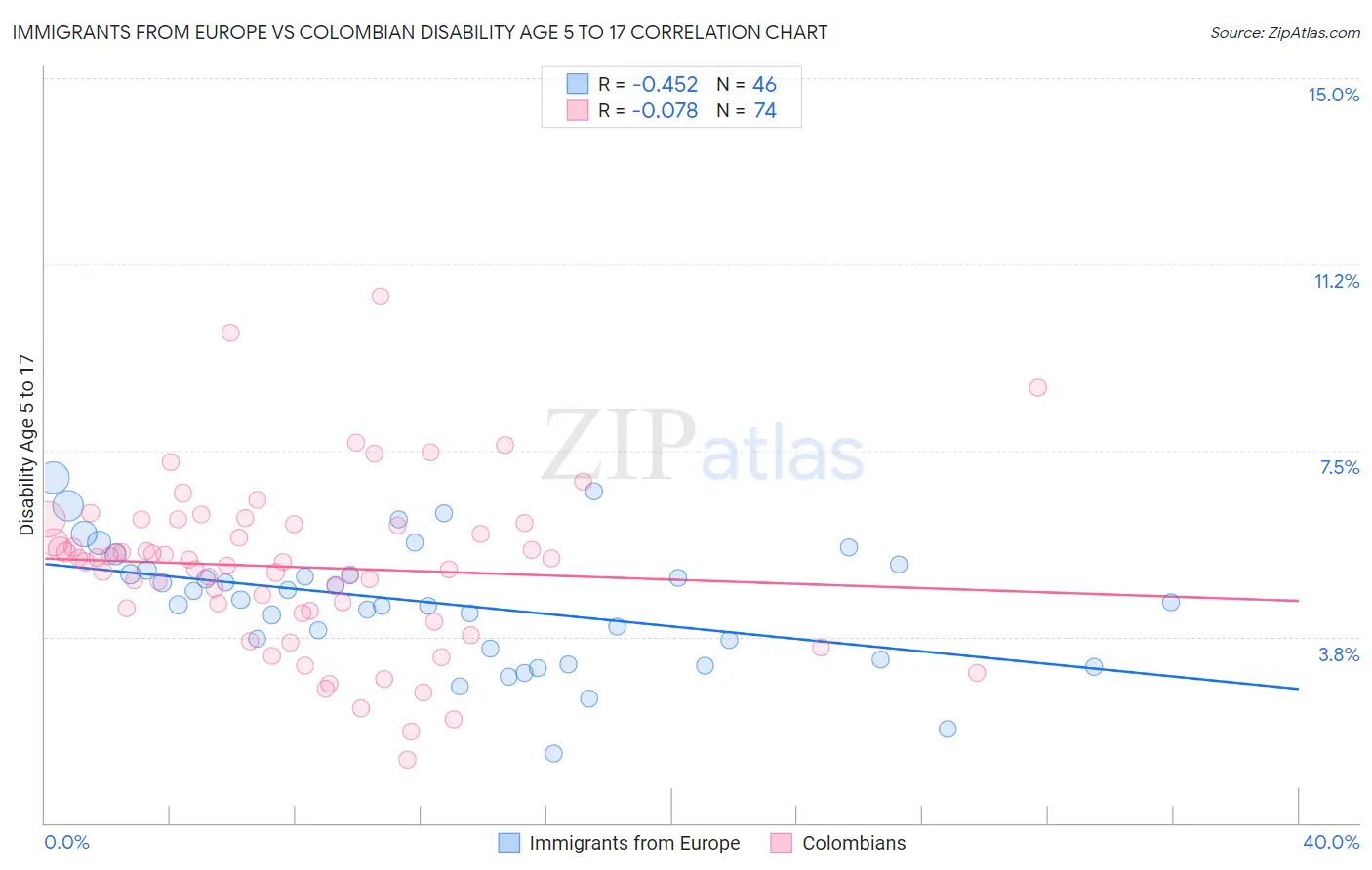 Immigrants from Europe vs Colombian Disability Age 5 to 17