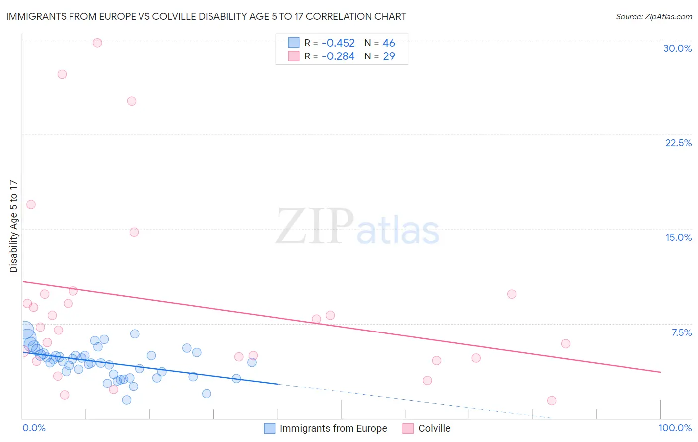 Immigrants from Europe vs Colville Disability Age 5 to 17