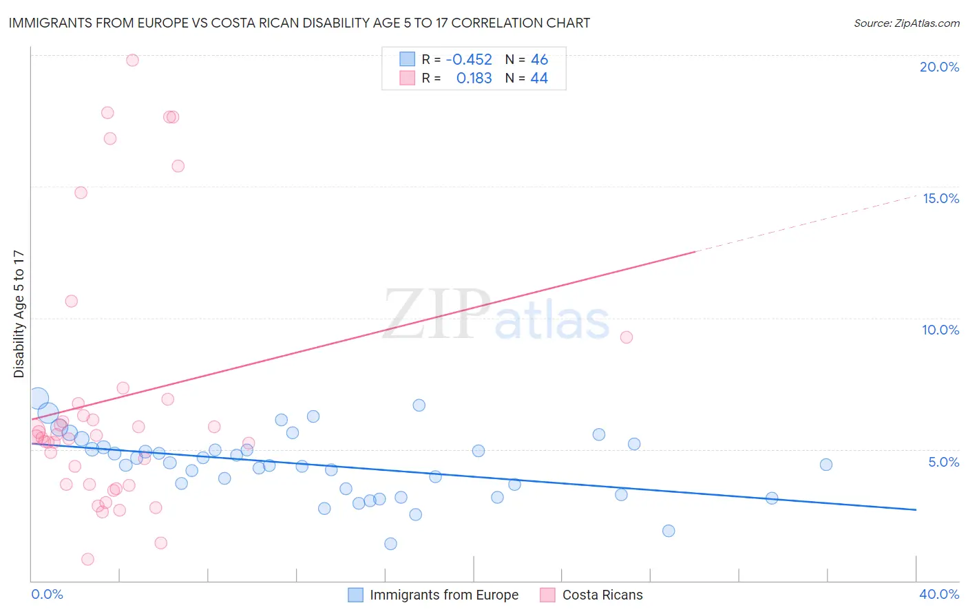 Immigrants from Europe vs Costa Rican Disability Age 5 to 17