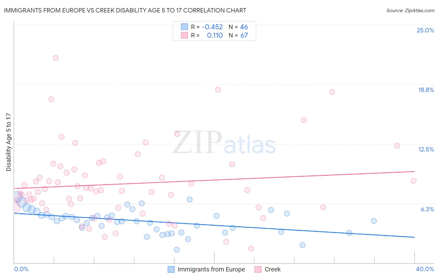 Immigrants from Europe vs Creek Disability Age 5 to 17