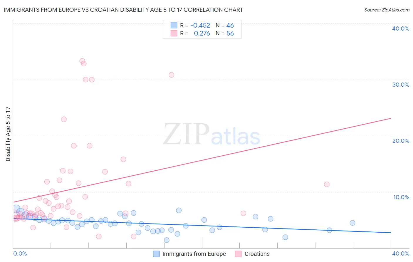 Immigrants from Europe vs Croatian Disability Age 5 to 17