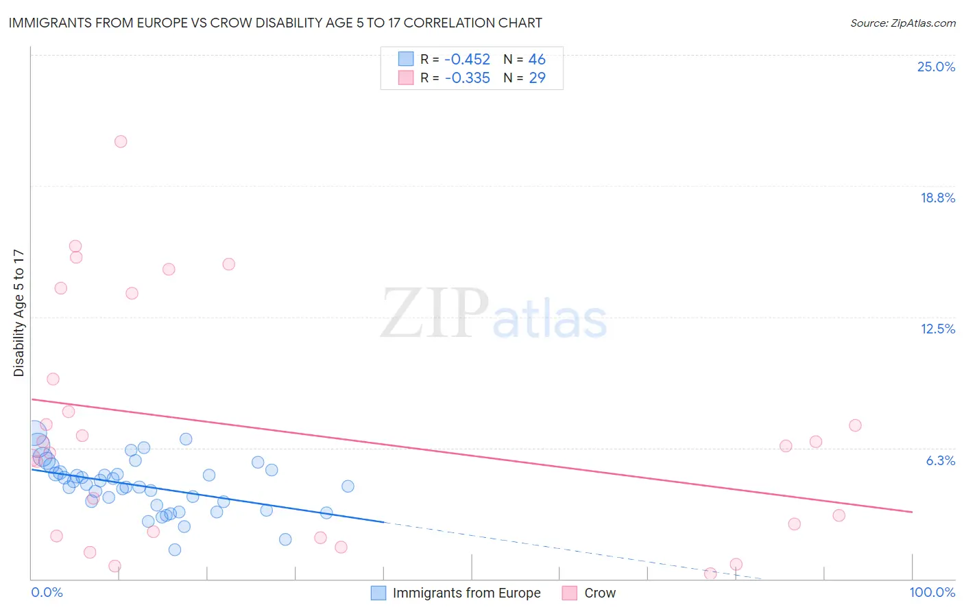 Immigrants from Europe vs Crow Disability Age 5 to 17