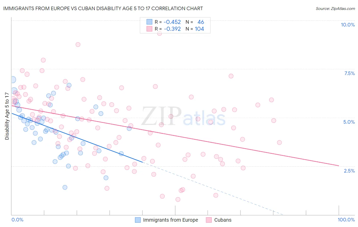 Immigrants from Europe vs Cuban Disability Age 5 to 17