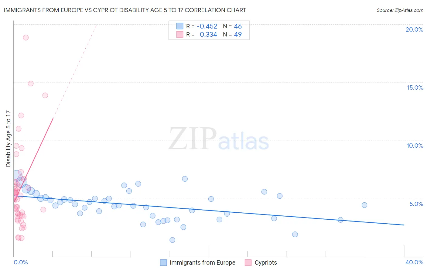 Immigrants from Europe vs Cypriot Disability Age 5 to 17