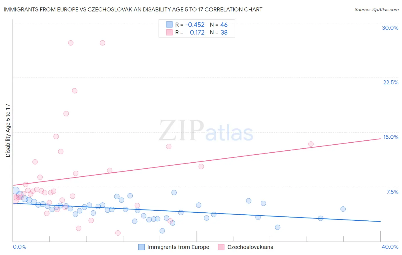 Immigrants from Europe vs Czechoslovakian Disability Age 5 to 17