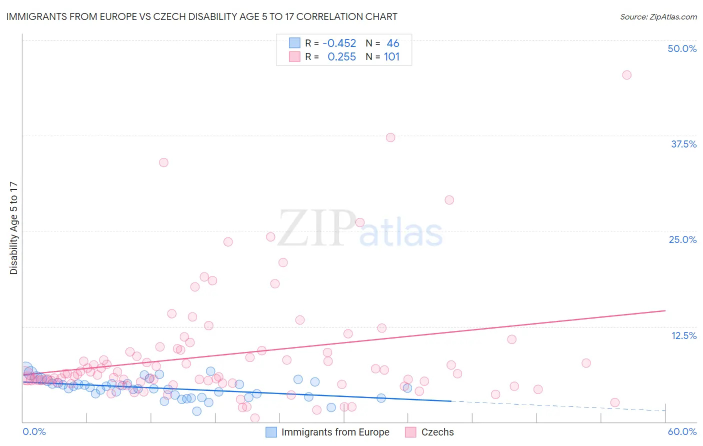 Immigrants from Europe vs Czech Disability Age 5 to 17