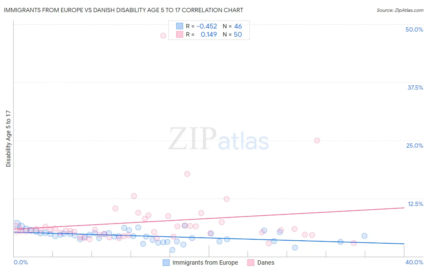 Immigrants from Europe vs Danish Disability Age 5 to 17