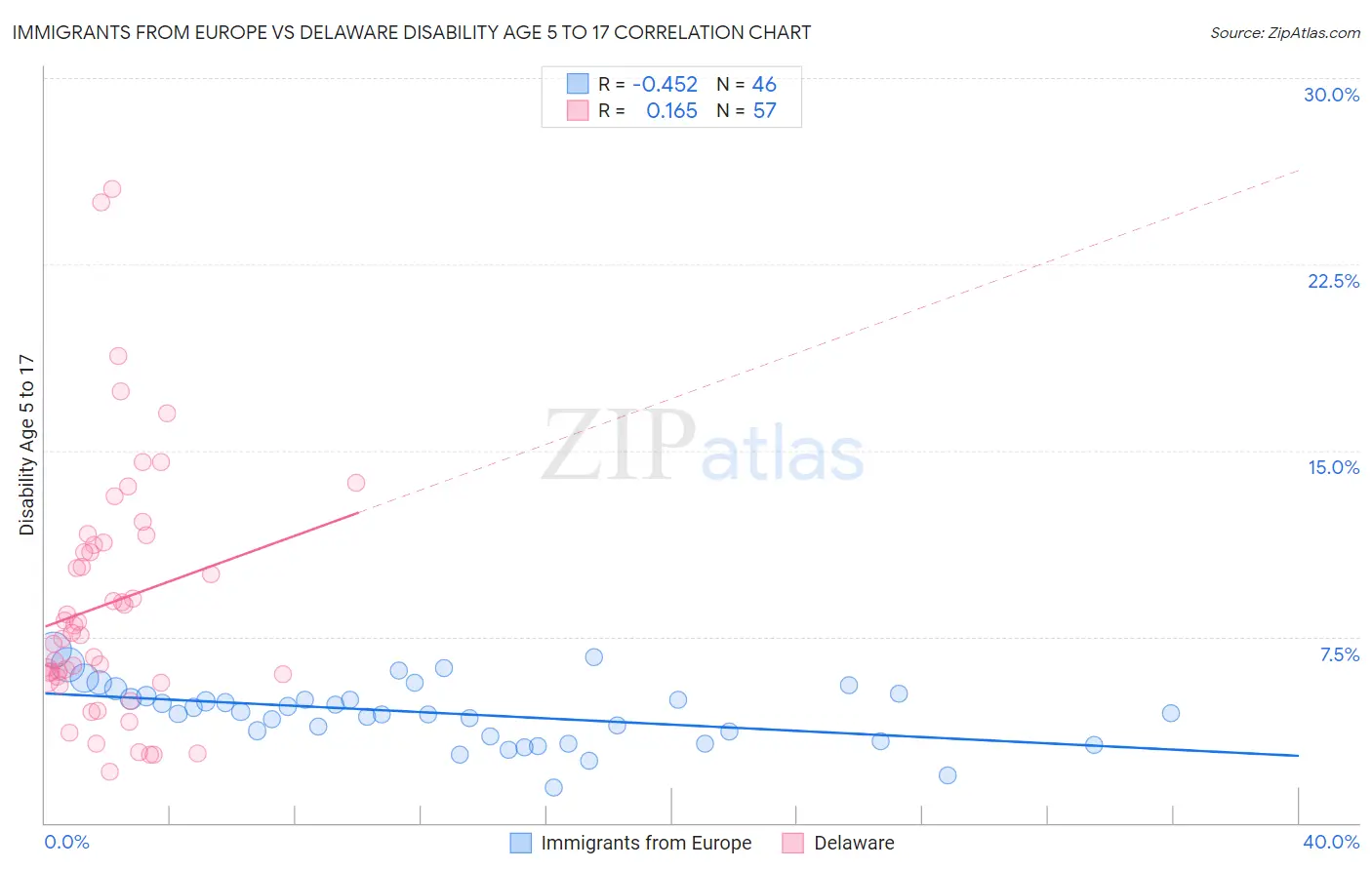 Immigrants from Europe vs Delaware Disability Age 5 to 17