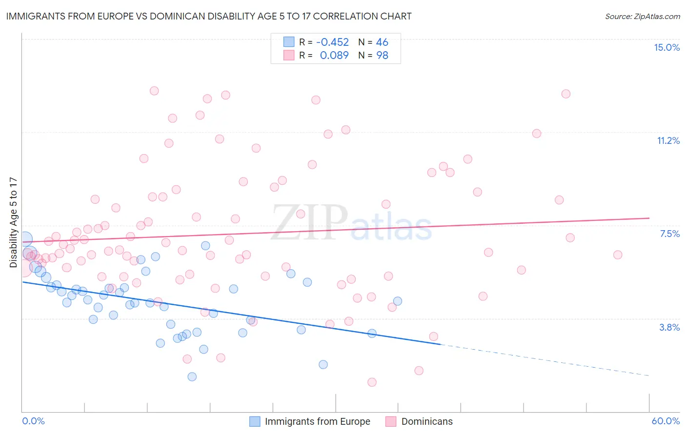 Immigrants from Europe vs Dominican Disability Age 5 to 17