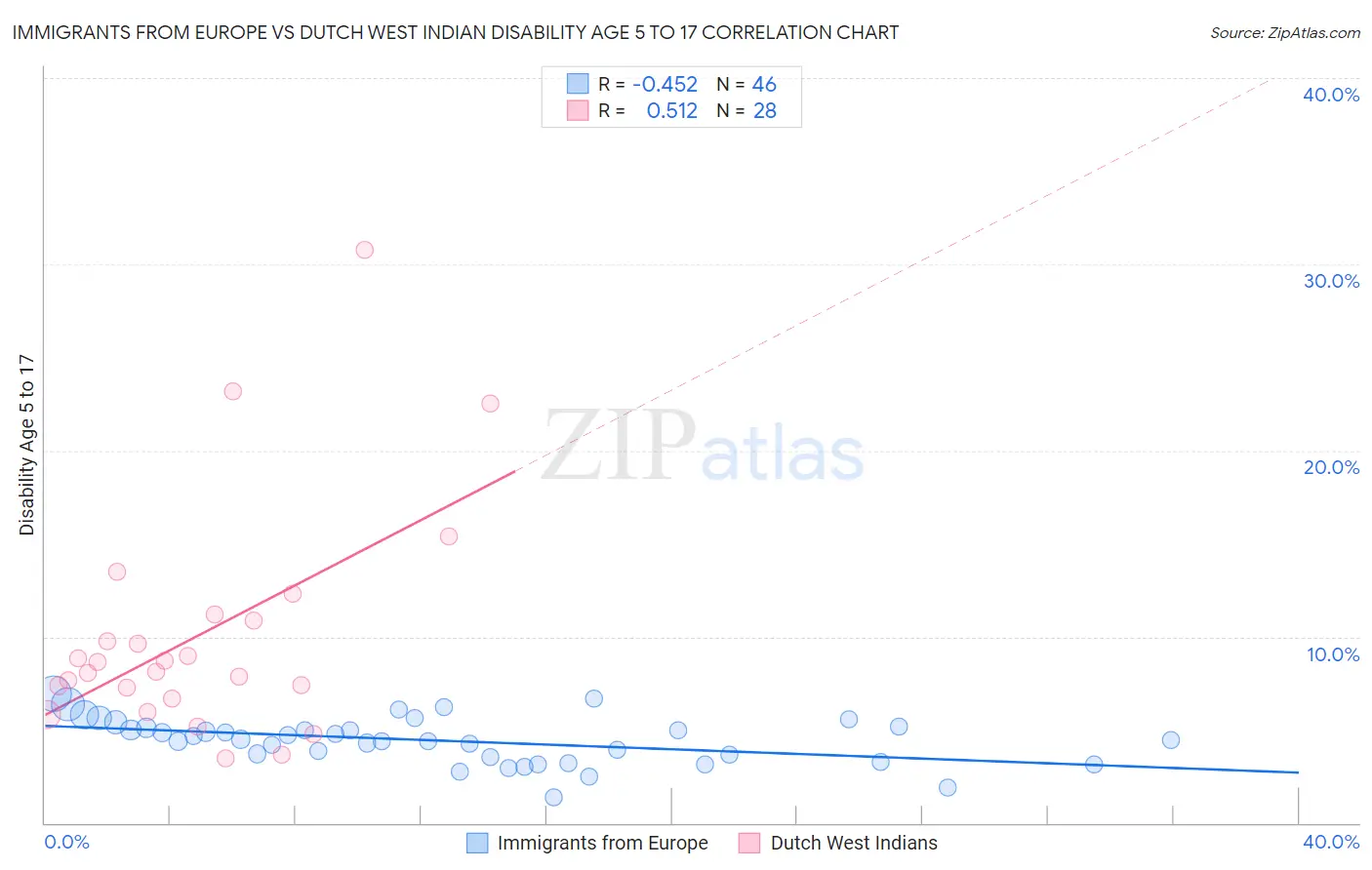 Immigrants from Europe vs Dutch West Indian Disability Age 5 to 17