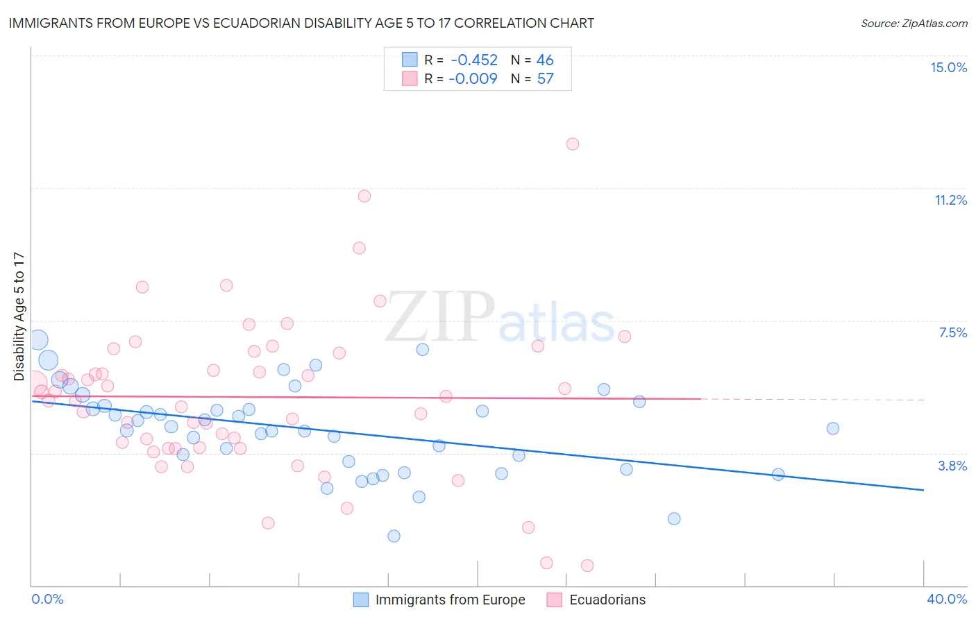 Immigrants from Europe vs Ecuadorian Disability Age 5 to 17