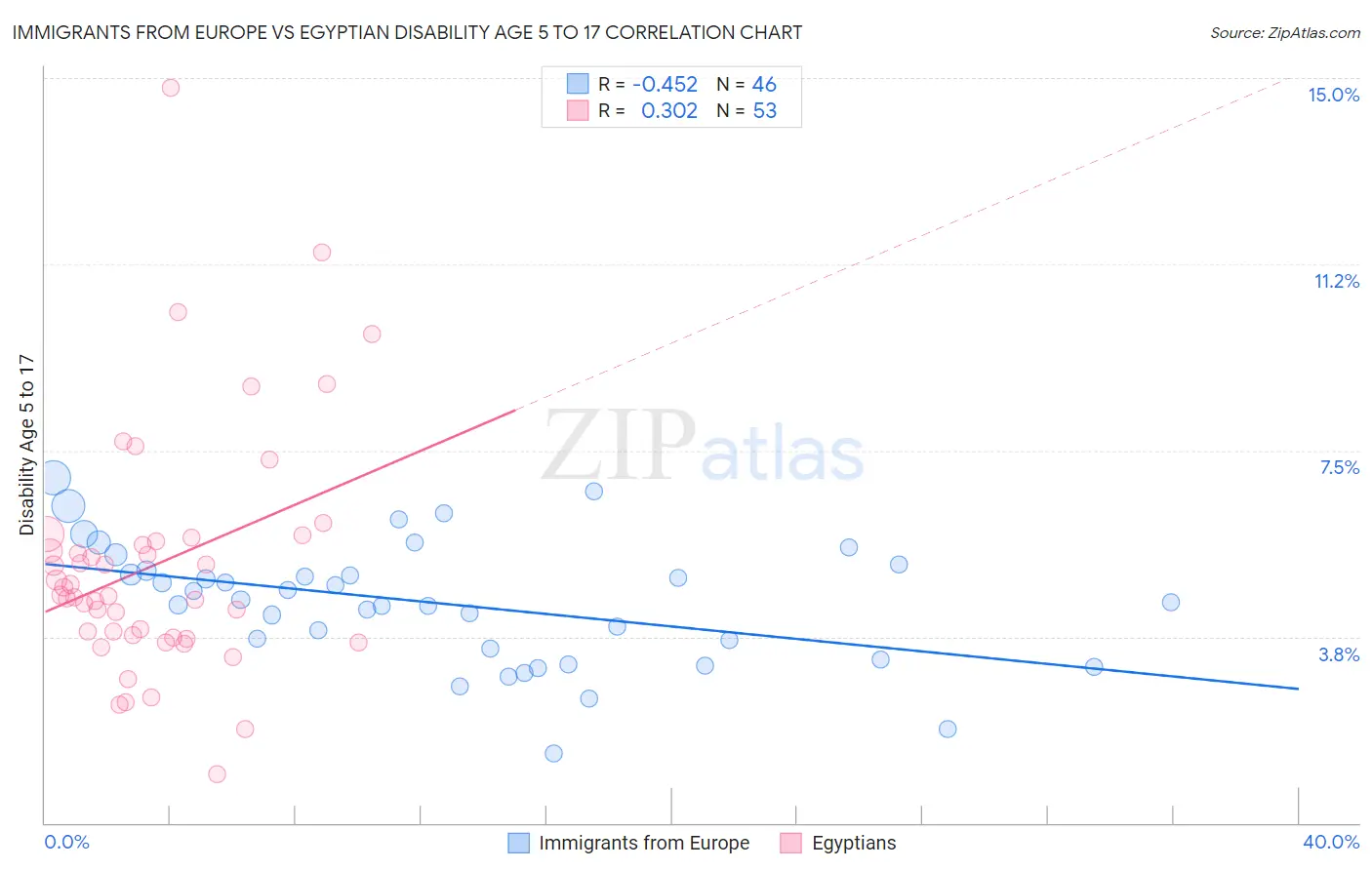 Immigrants from Europe vs Egyptian Disability Age 5 to 17