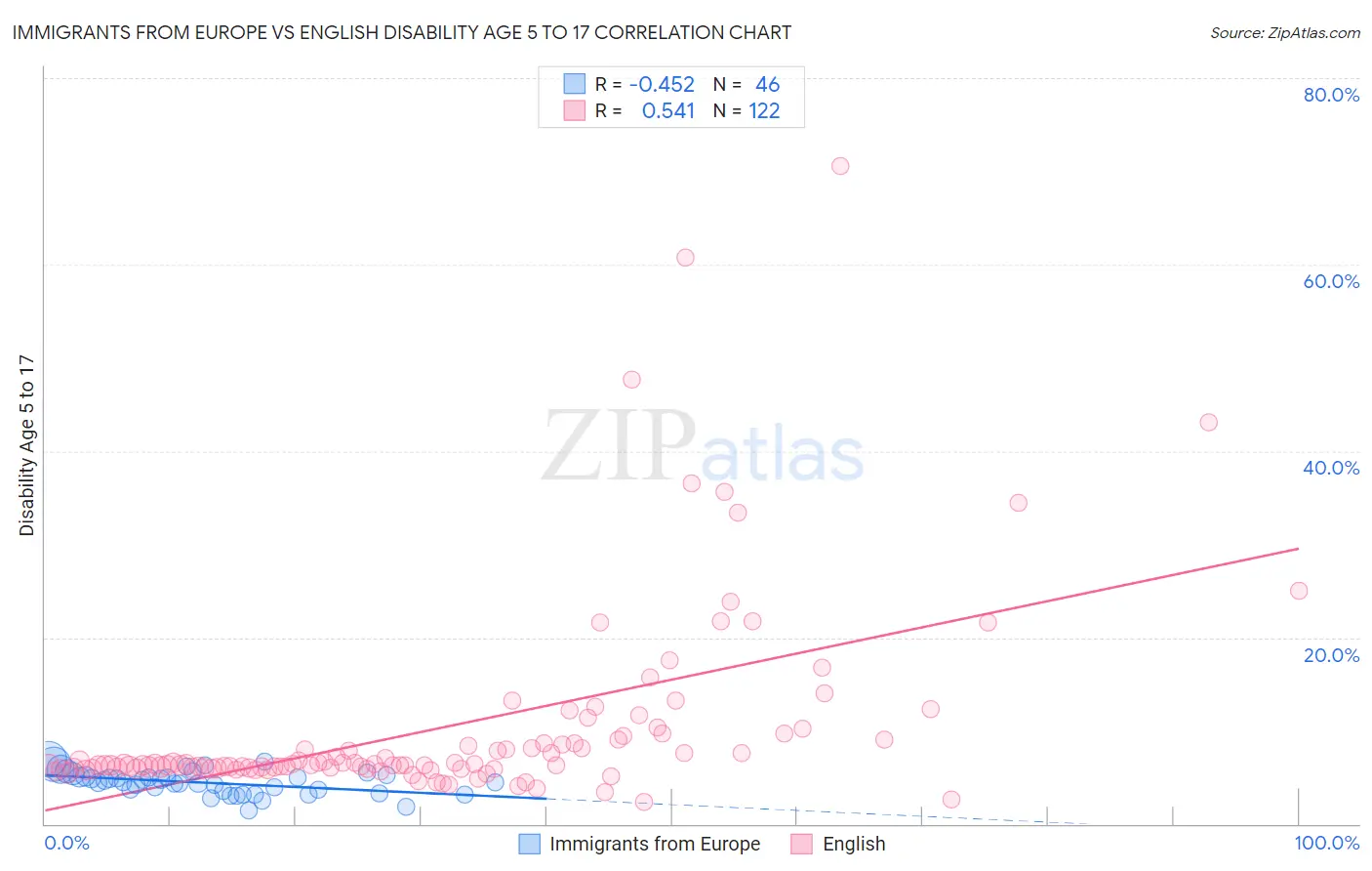 Immigrants from Europe vs English Disability Age 5 to 17