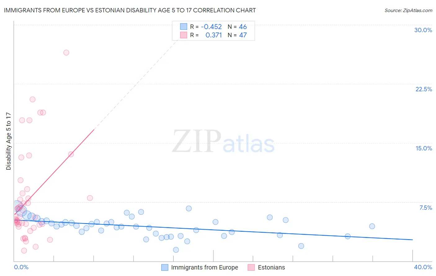 Immigrants from Europe vs Estonian Disability Age 5 to 17