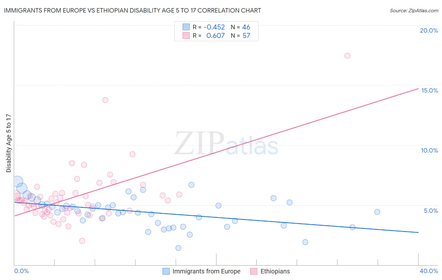 Immigrants from Europe vs Ethiopian Disability Age 5 to 17
