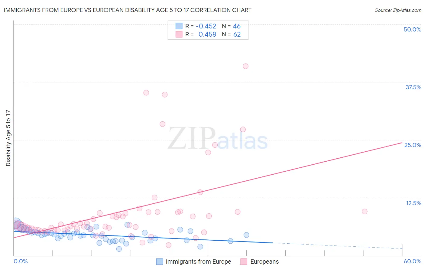 Immigrants from Europe vs European Disability Age 5 to 17
