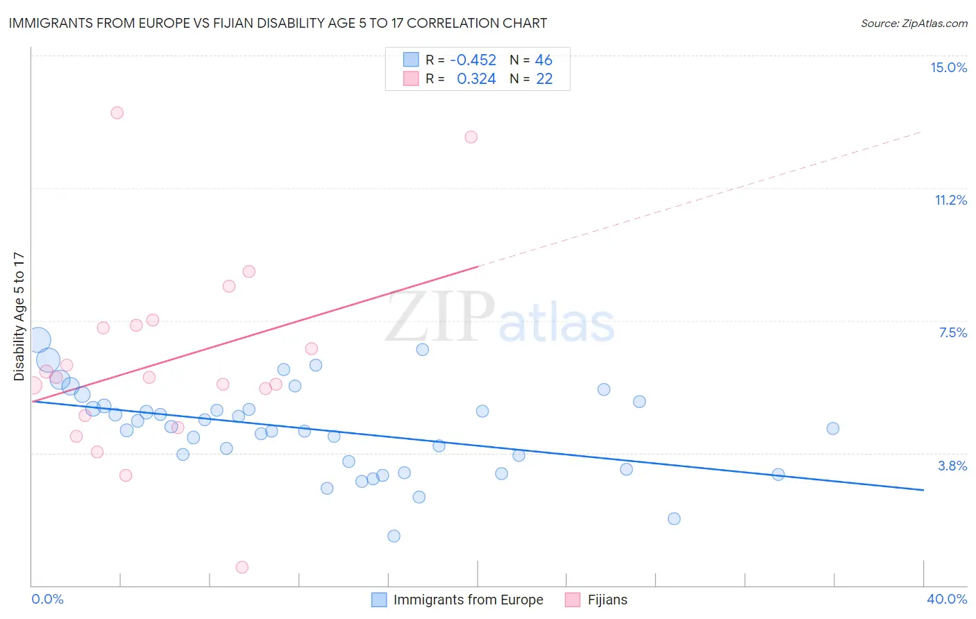 Immigrants from Europe vs Fijian Disability Age 5 to 17