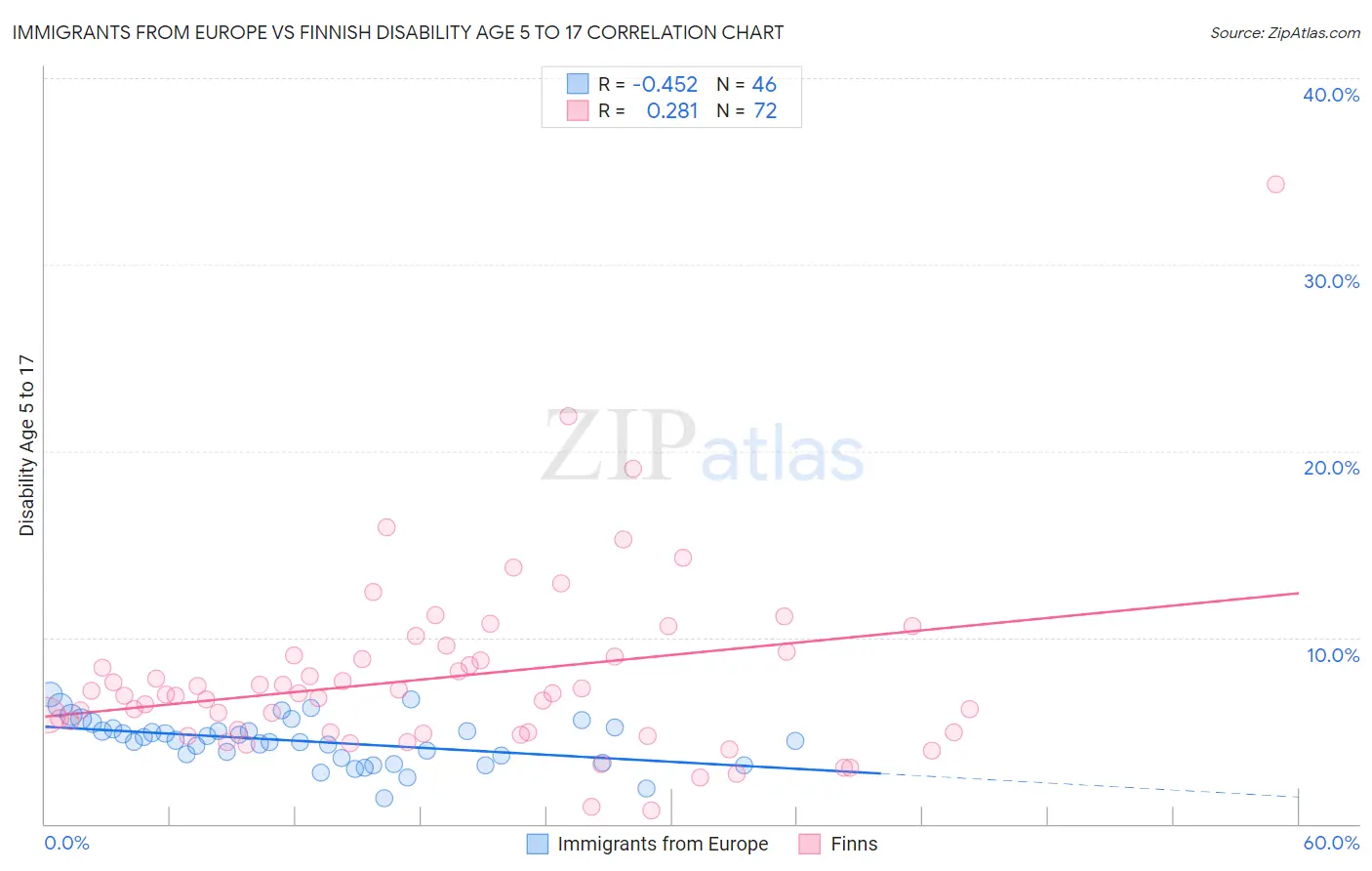 Immigrants from Europe vs Finnish Disability Age 5 to 17