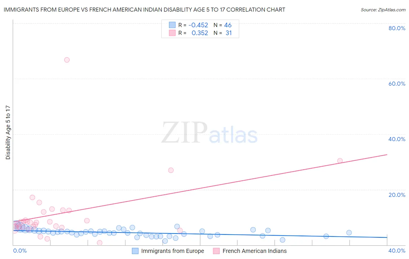 Immigrants from Europe vs French American Indian Disability Age 5 to 17