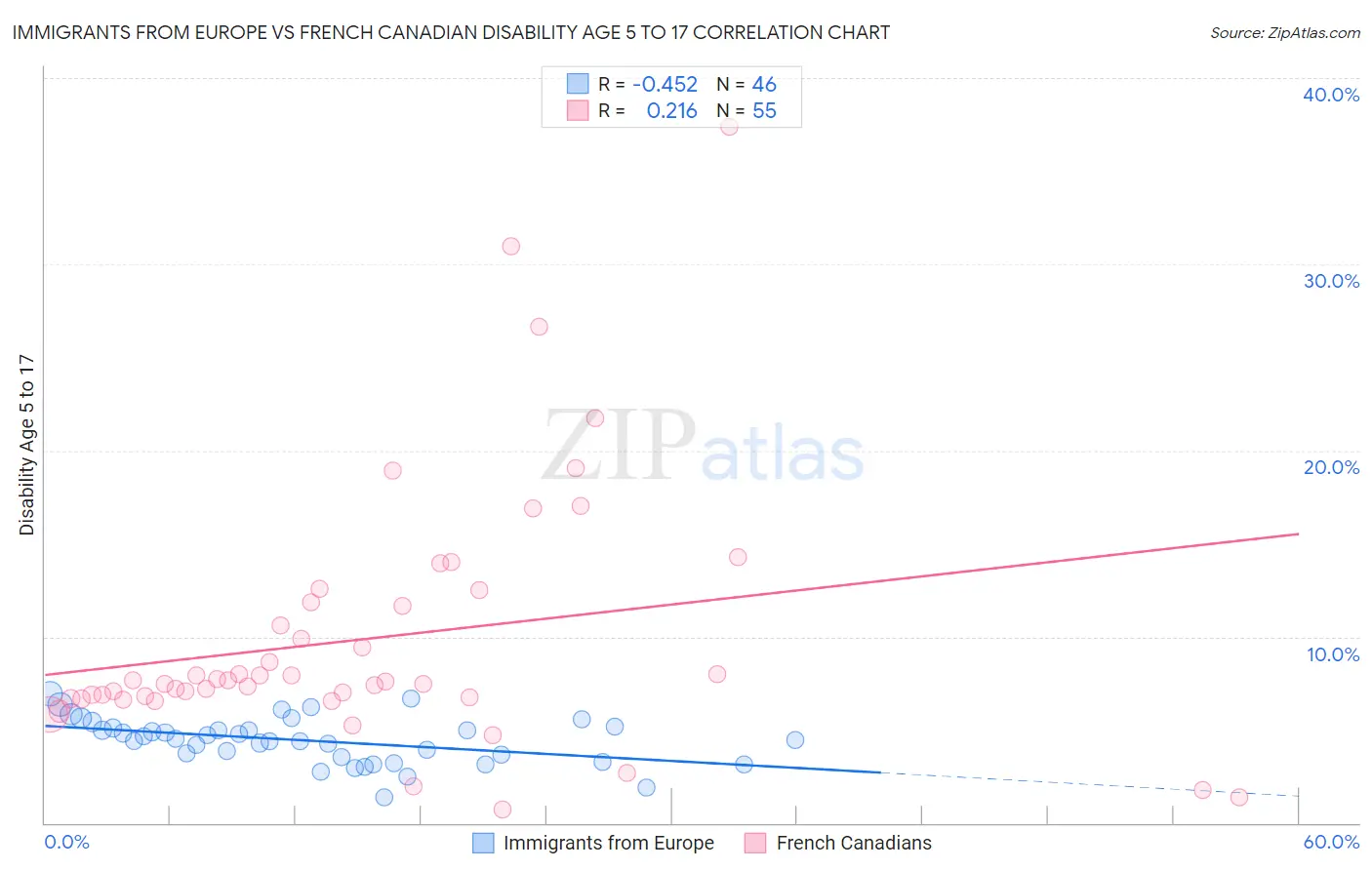 Immigrants from Europe vs French Canadian Disability Age 5 to 17