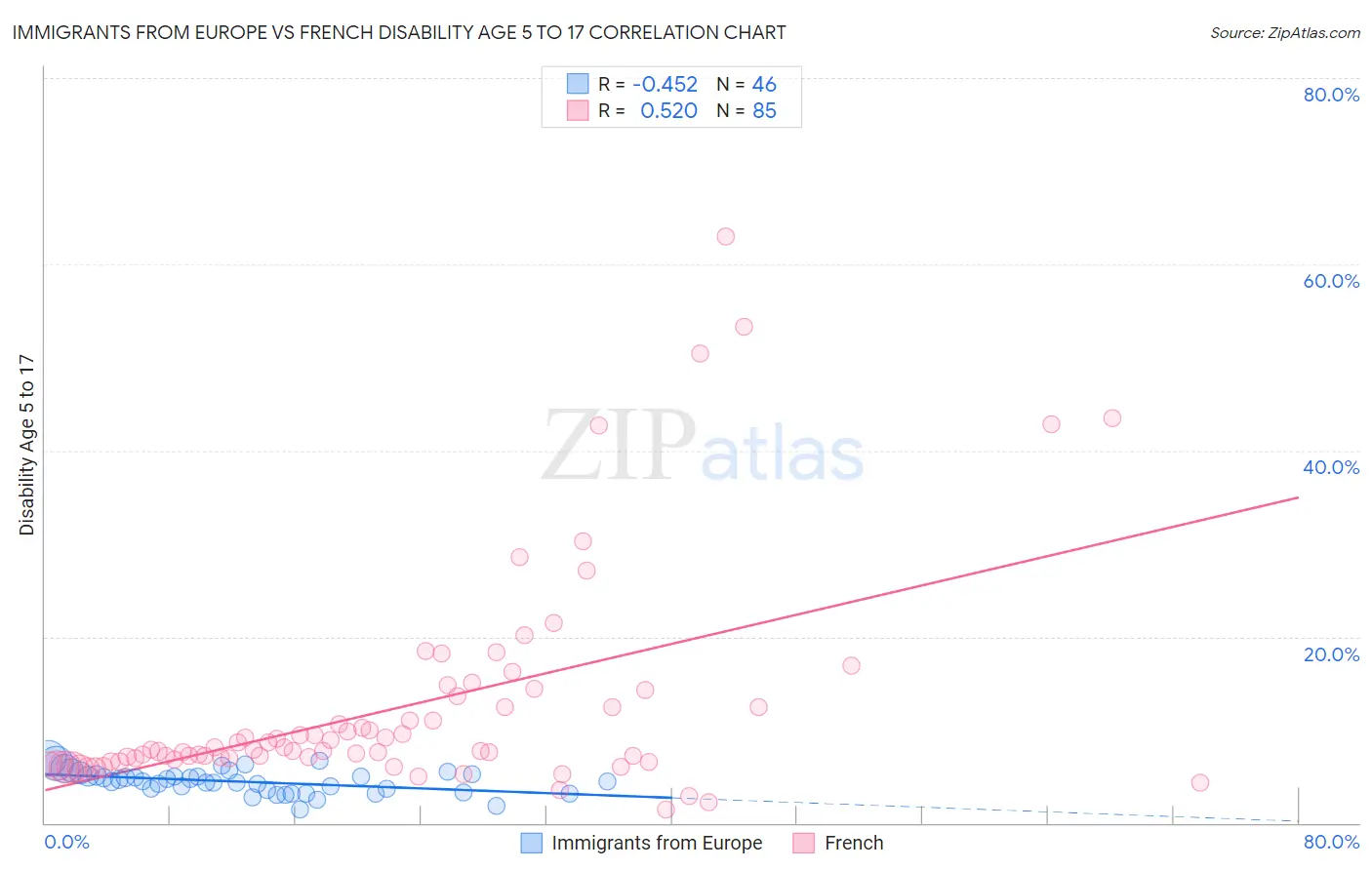 Immigrants from Europe vs French Disability Age 5 to 17
