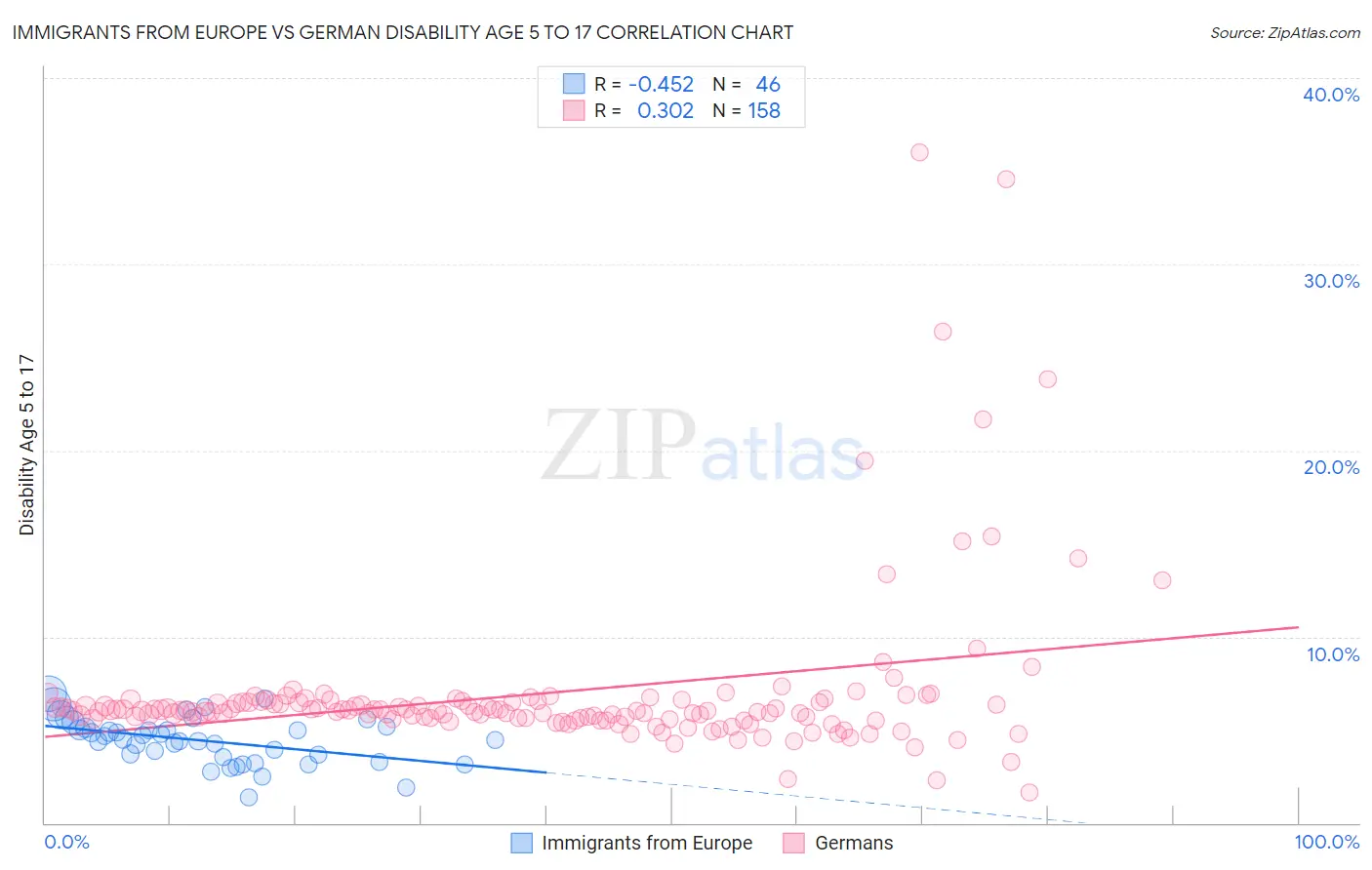Immigrants from Europe vs German Disability Age 5 to 17